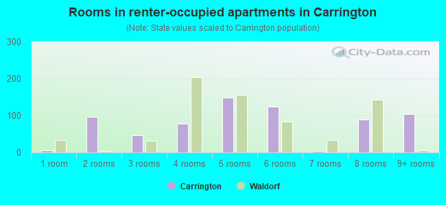 Rooms in renter-occupied apartments in Carrington