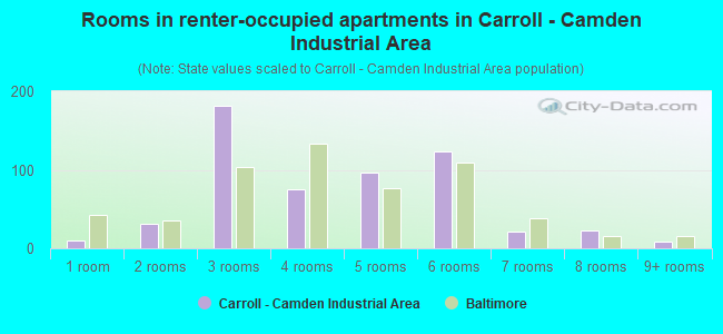 Rooms in renter-occupied apartments in Carroll - Camden Industrial Area
