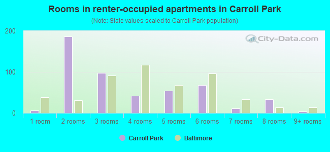 Rooms in renter-occupied apartments in Carroll Park