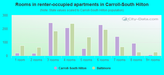 Rooms in renter-occupied apartments in Carroll-South Hilton