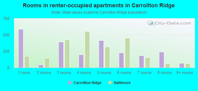 Rooms in renter-occupied apartments in Carrollton Ridge