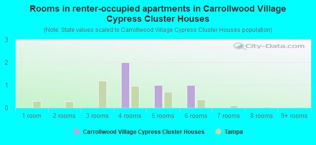 Rooms in renter-occupied apartments in Carrollwood Village Cypress Cluster Houses