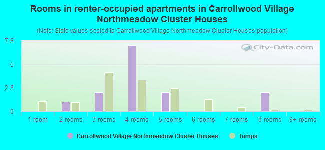 Rooms in renter-occupied apartments in Carrollwood Village Northmeadow Cluster Houses