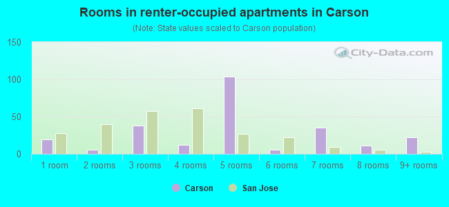 Rooms in renter-occupied apartments in Carson