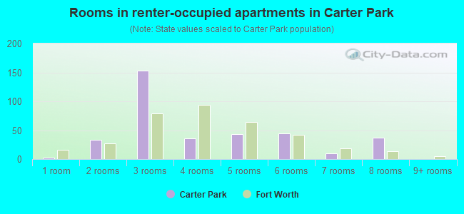 Rooms in renter-occupied apartments in Carter Park