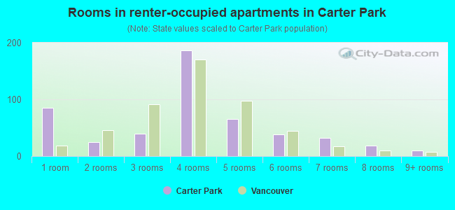 Rooms in renter-occupied apartments in Carter Park