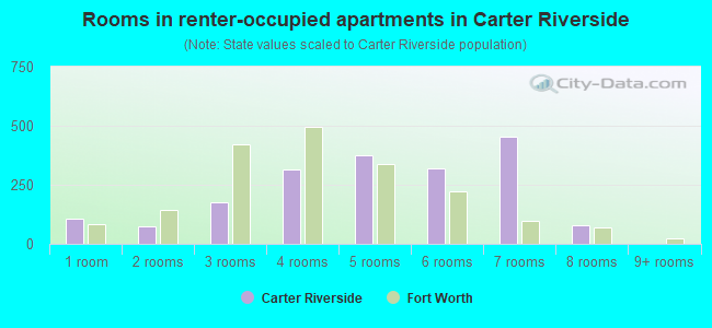 Rooms in renter-occupied apartments in Carter Riverside