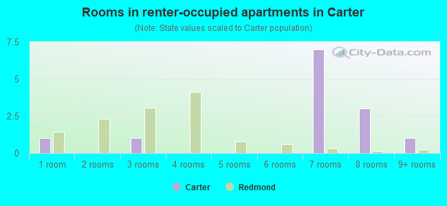 Rooms in renter-occupied apartments in Carter
