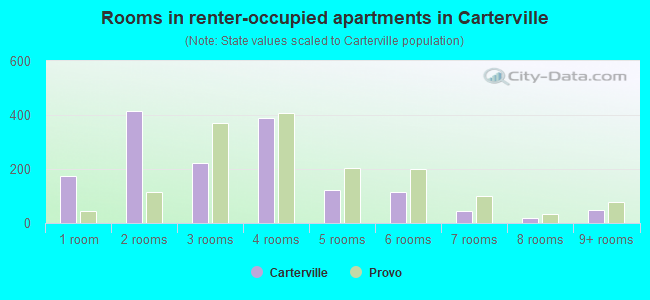 Rooms in renter-occupied apartments in Carterville