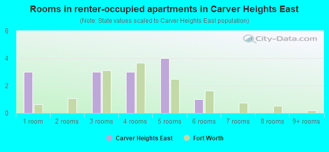 Rooms in renter-occupied apartments in Carver Heights East