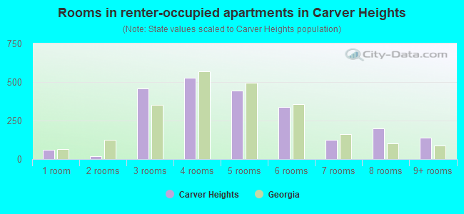Rooms in renter-occupied apartments in Carver Heights