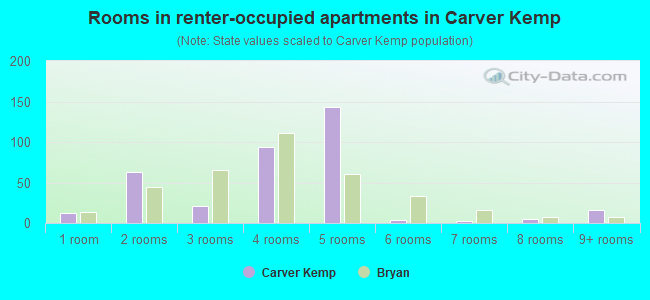 Rooms in renter-occupied apartments in Carver Kemp