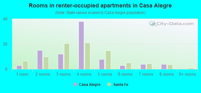 Rooms in renter-occupied apartments in Casa Alegre