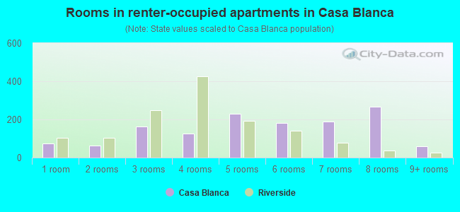 Rooms in renter-occupied apartments in Casa Blanca