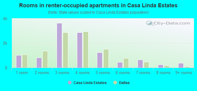 Rooms in renter-occupied apartments in Casa Linda Estates