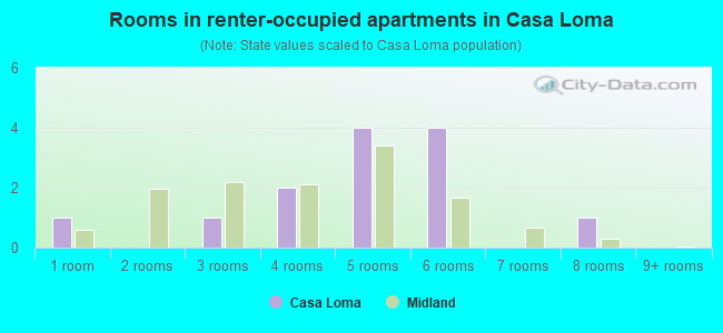 Rooms in renter-occupied apartments in Casa Loma