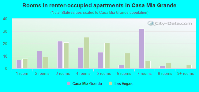 Rooms in renter-occupied apartments in Casa Mia Grande