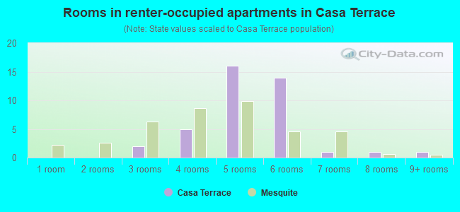Rooms in renter-occupied apartments in Casa Terrace