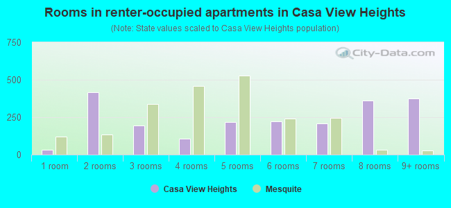 Rooms in renter-occupied apartments in Casa View Heights