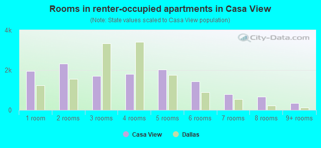 Rooms in renter-occupied apartments in Casa View