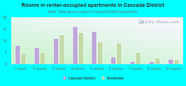 Rooms in renter-occupied apartments in Cascade District