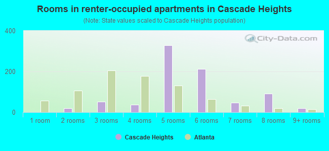 Rooms in renter-occupied apartments in Cascade Heights
