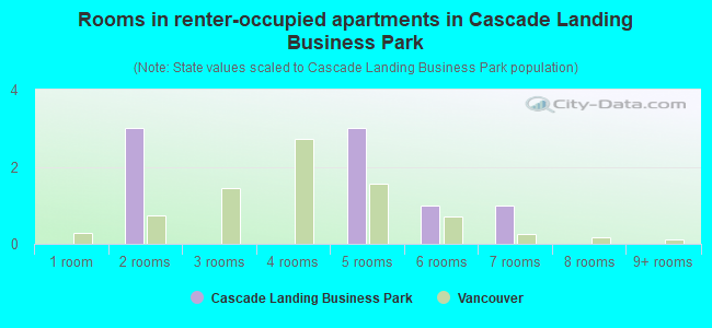 Rooms in renter-occupied apartments in Cascade Landing Business Park