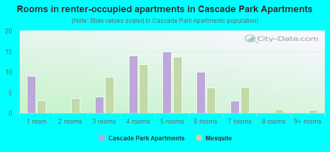 Rooms in renter-occupied apartments in Cascade Park Apartments