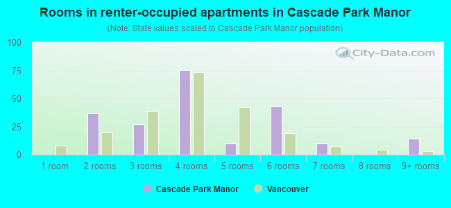 Rooms in renter-occupied apartments in Cascade Park Manor