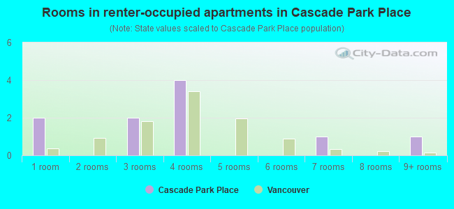 Rooms in renter-occupied apartments in Cascade Park Place