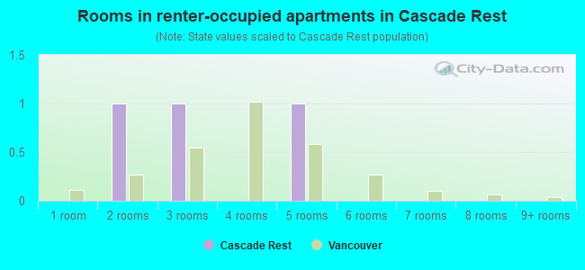 Rooms in renter-occupied apartments in Cascade Rest