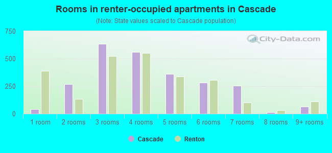 Rooms in renter-occupied apartments in Cascade