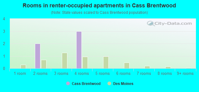 Rooms in renter-occupied apartments in Cass Brentwood