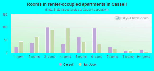 Rooms in renter-occupied apartments in Cassell