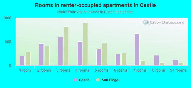 Rooms in renter-occupied apartments in Castle