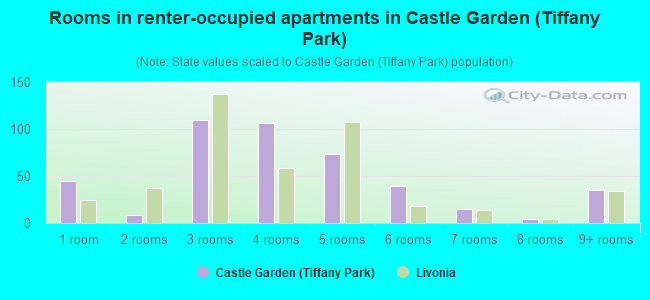 Rooms in renter-occupied apartments in Castle Garden (Tiffany Park)