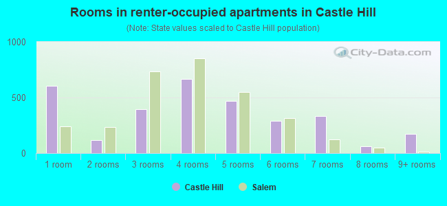 Rooms in renter-occupied apartments in Castle Hill