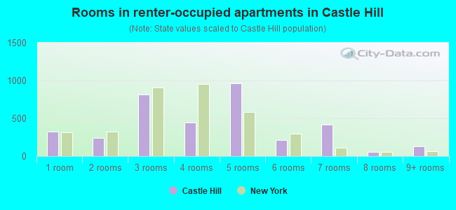 Rooms in renter-occupied apartments in Castle Hill