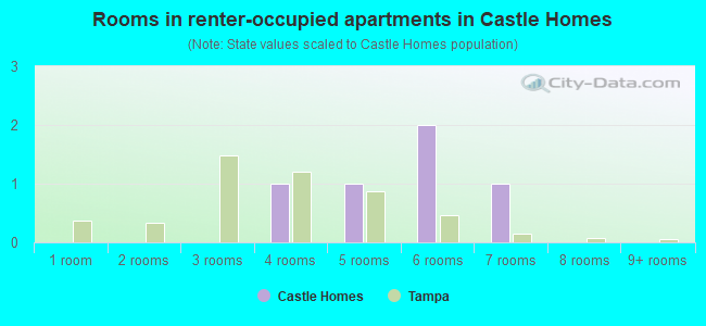 Rooms in renter-occupied apartments in Castle Homes