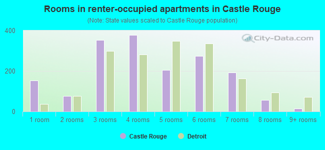 Rooms in renter-occupied apartments in Castle Rouge
