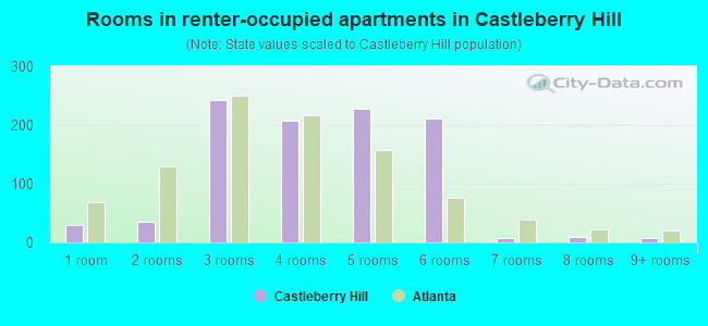 Rooms in renter-occupied apartments in Castleberry Hill