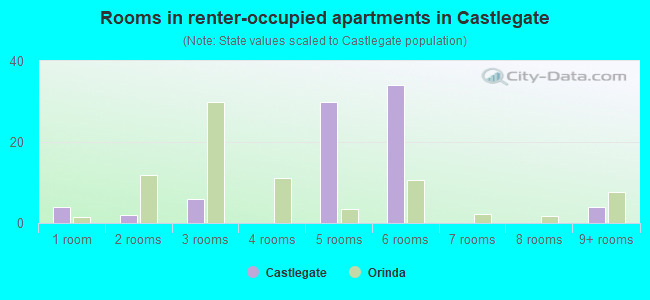 Rooms in renter-occupied apartments in Castlegate