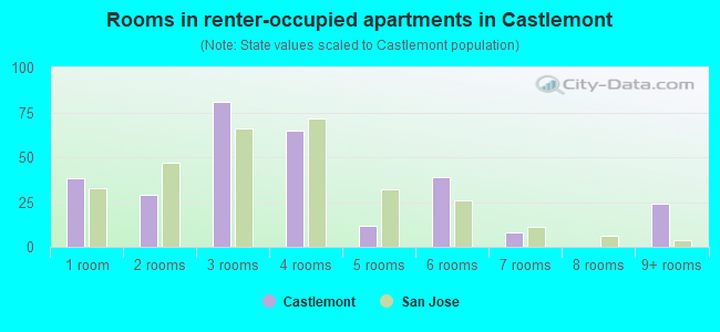 Rooms in renter-occupied apartments in Castlemont