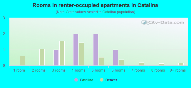 Rooms in renter-occupied apartments in Catalina