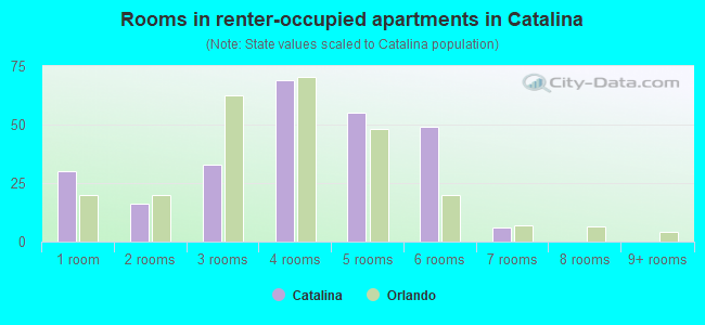 Rooms in renter-occupied apartments in Catalina