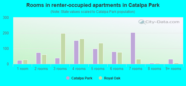 Rooms in renter-occupied apartments in Catalpa Park
