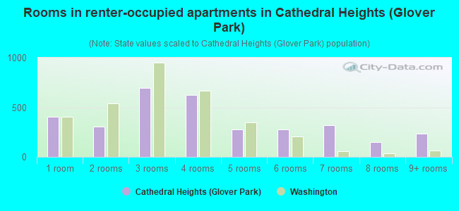 Rooms in renter-occupied apartments in Cathedral Heights (Glover Park)