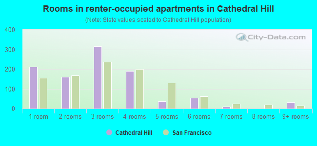 Rooms in renter-occupied apartments in Cathedral Hill