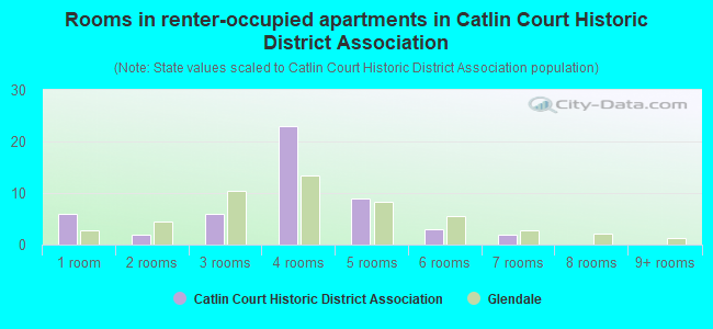 Rooms in renter-occupied apartments in Catlin Court Historic District Association
