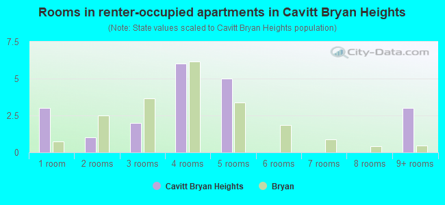 Rooms in renter-occupied apartments in Cavitt Bryan Heights